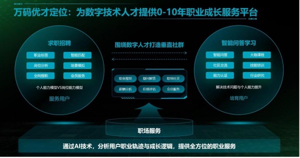 AI之上的招聘平台，万码优才如何做数字人才的&ldquo;赛博伯乐&rdquo;？